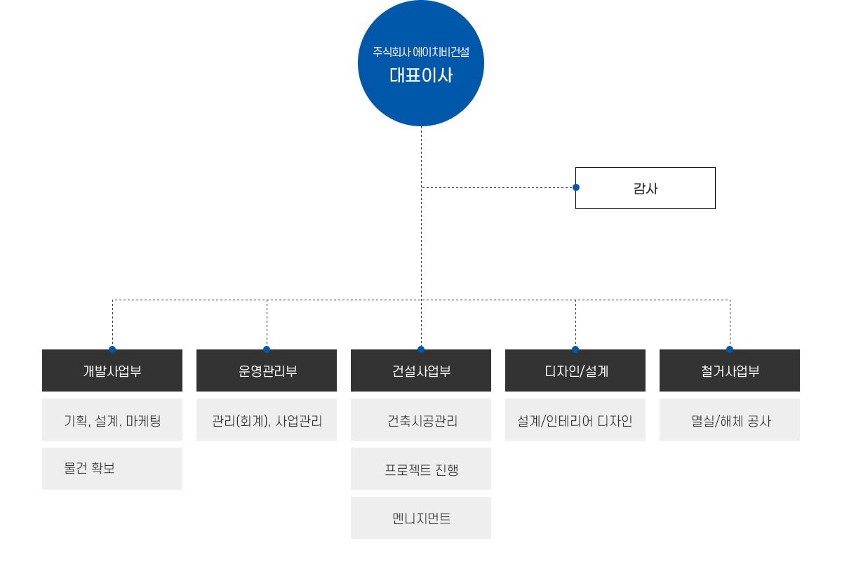 조직도